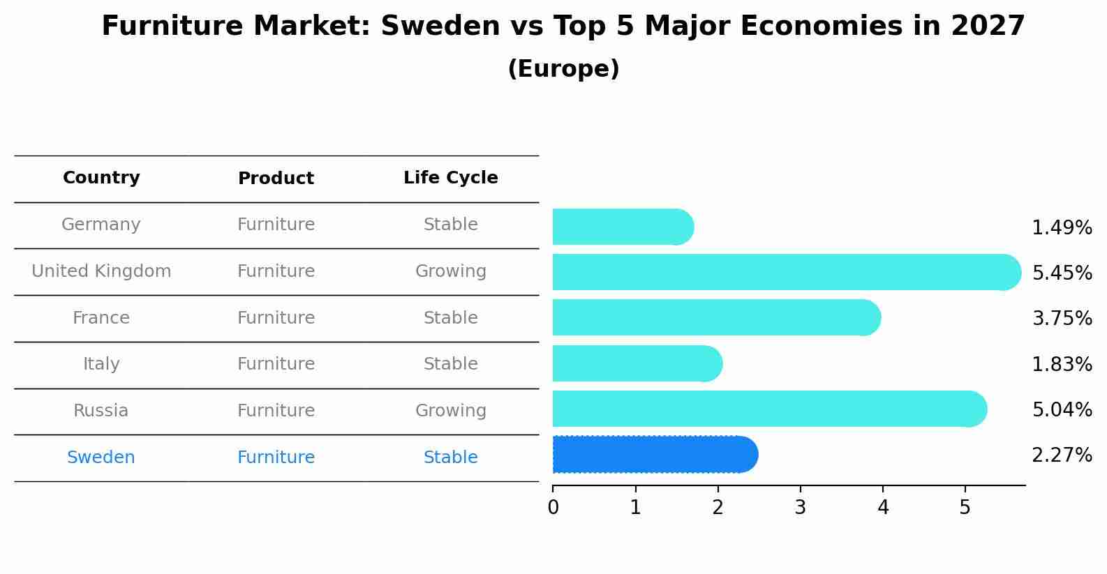 Furniture Market: Sweden vs Top 5 Major Economies in 2027 (Europe)