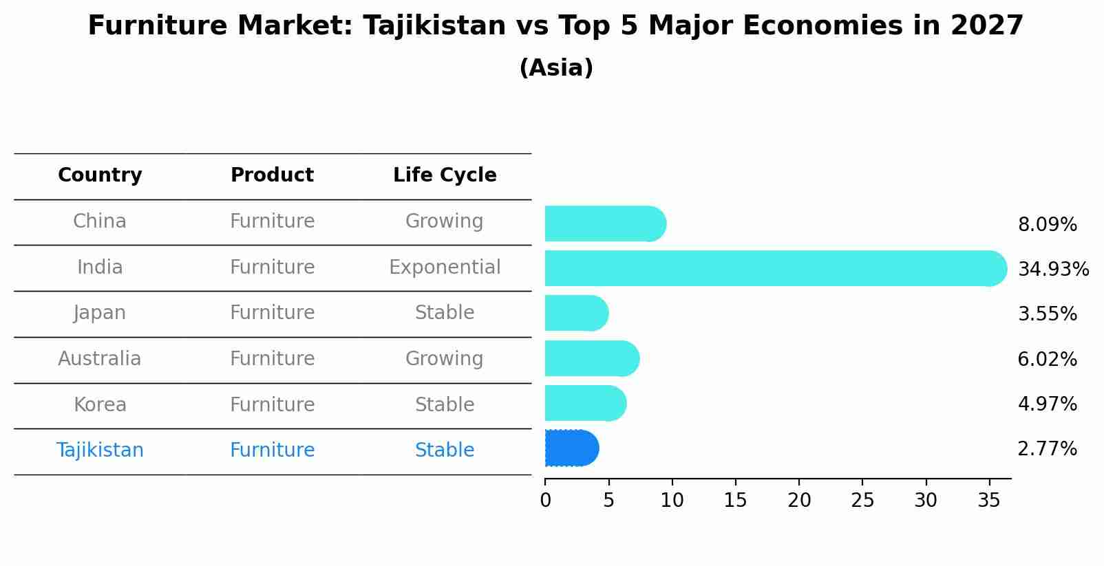 Furniture Market: Tajikistan vs Top 5 Major Economies in 2027 (Asia)