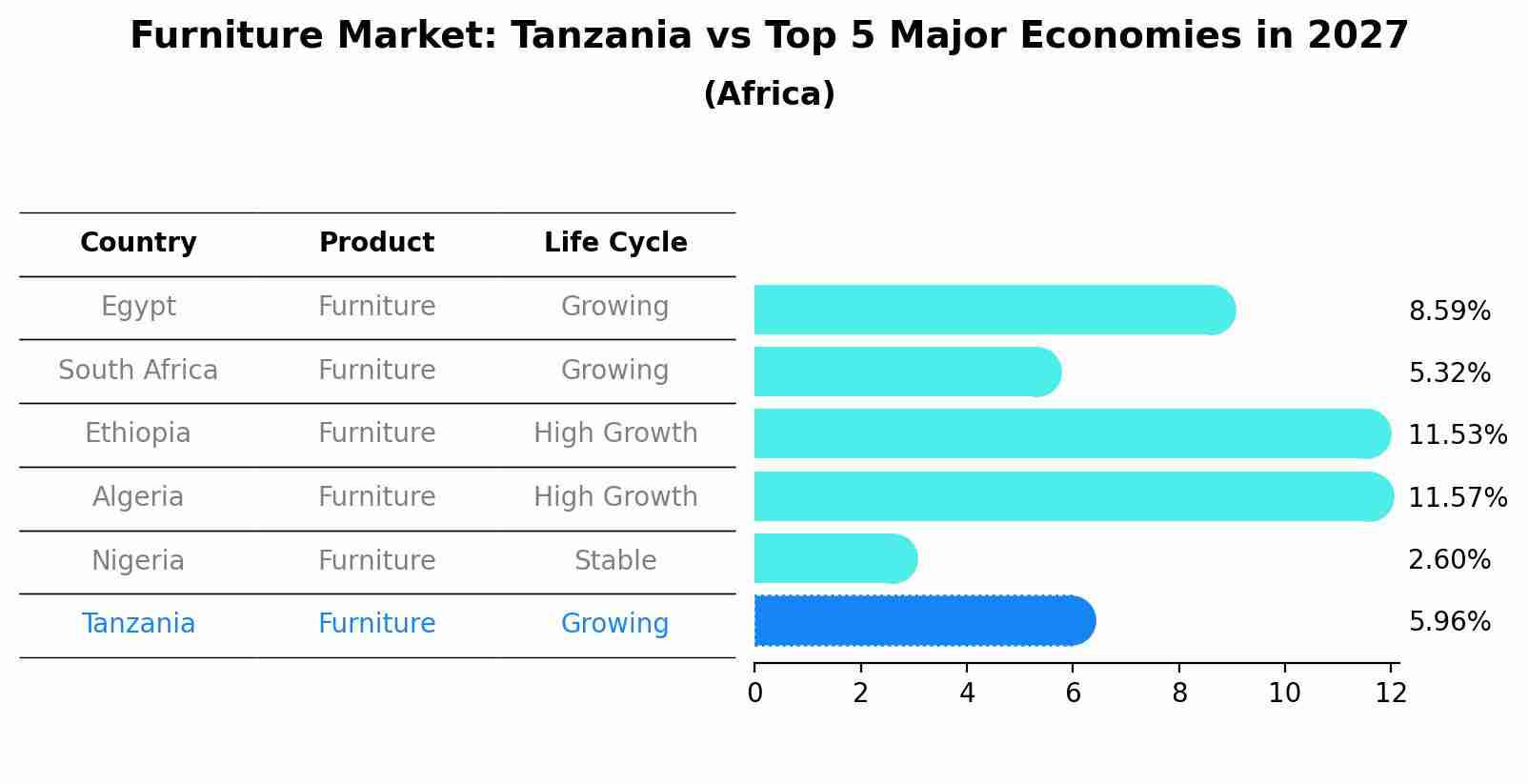 Furniture Market: Tanzania vs Top 5 Major Economies in 2027 (Africa)