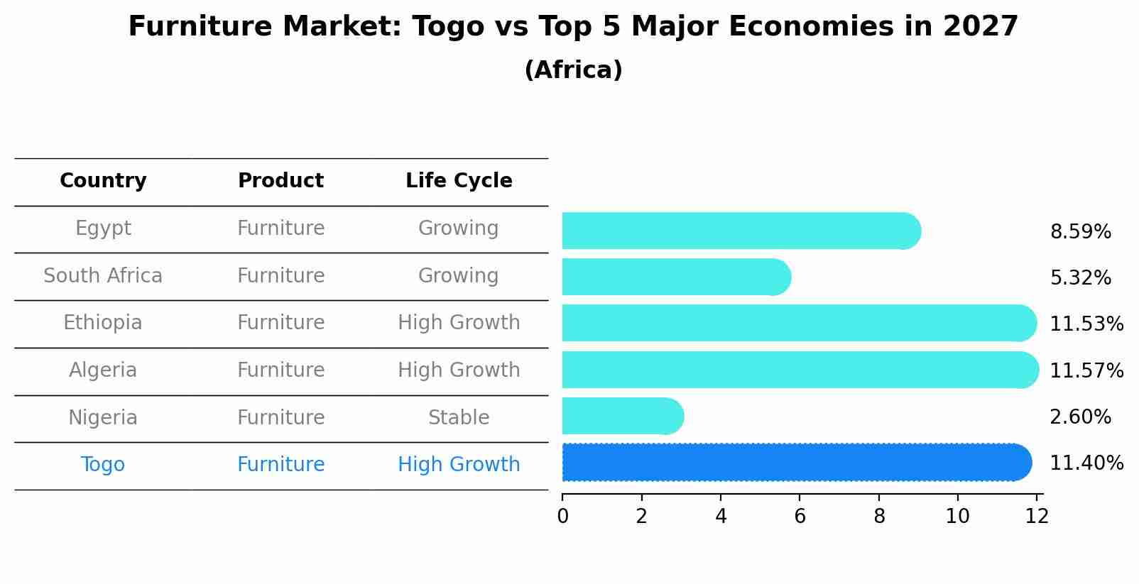 Furniture Market: Togo vs Top 5 Major Economies in 2027 (Africa)