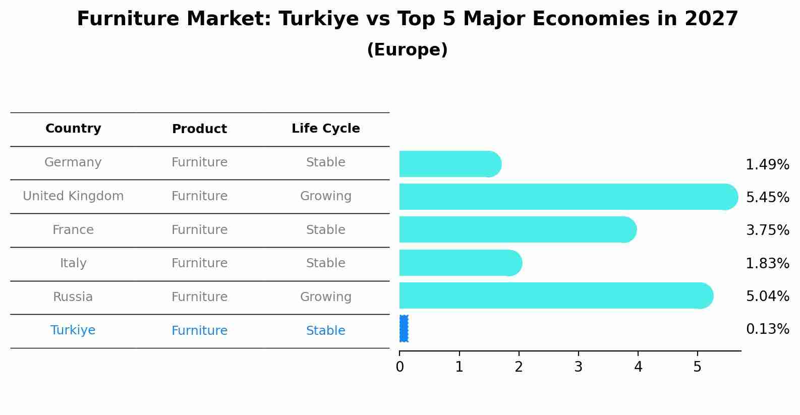 Furniture Market: Turkiye vs Top 5 Major Economies in 2027 (Europe)