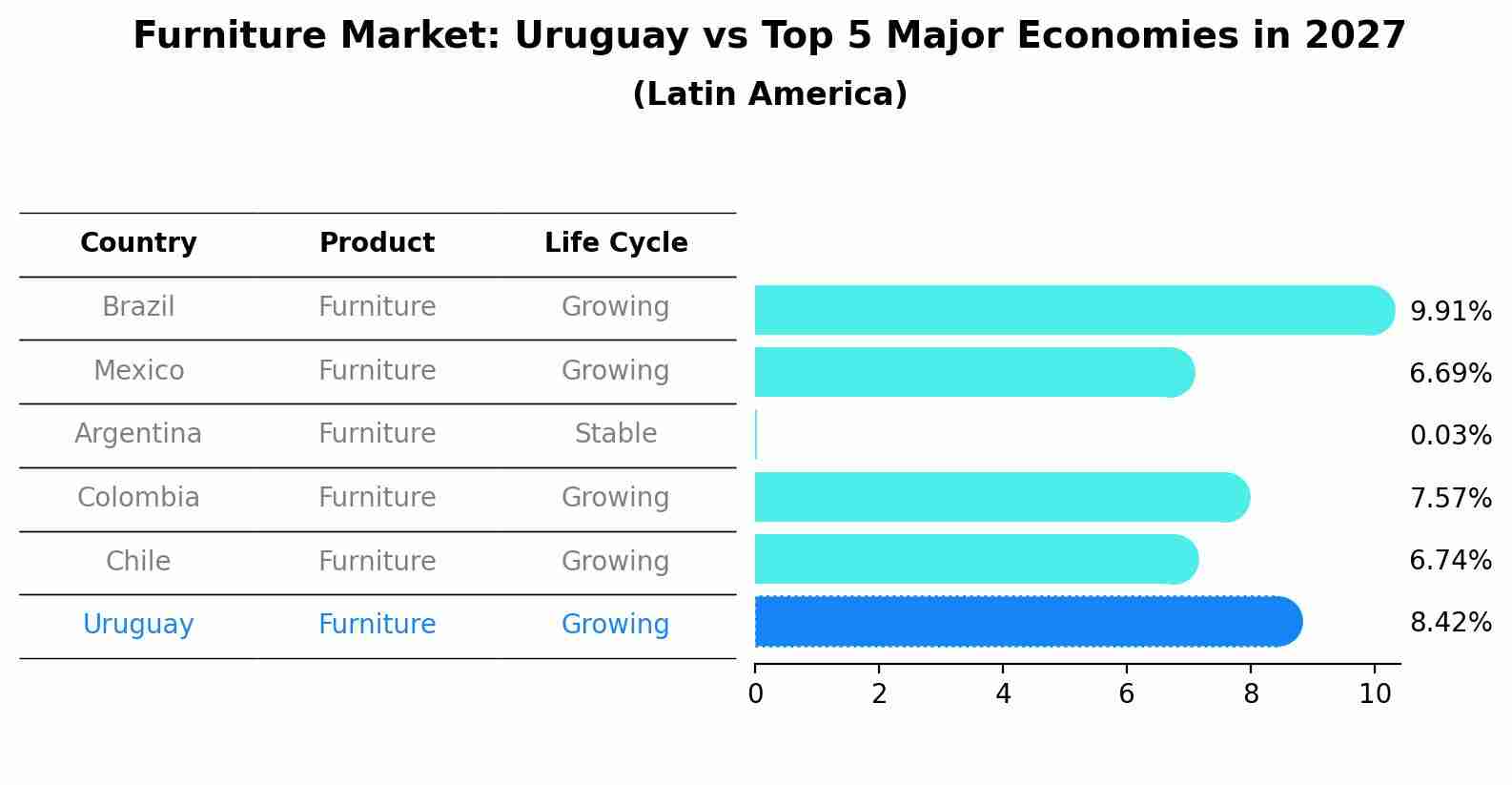 Furniture Market: Uruguay vs Top 5 Major Economies in 2027 (Latin America)