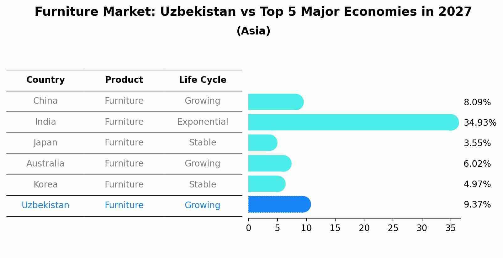 Furniture Market: Uzbekistan vs Top 5 Major Economies in 2027 (Asia)