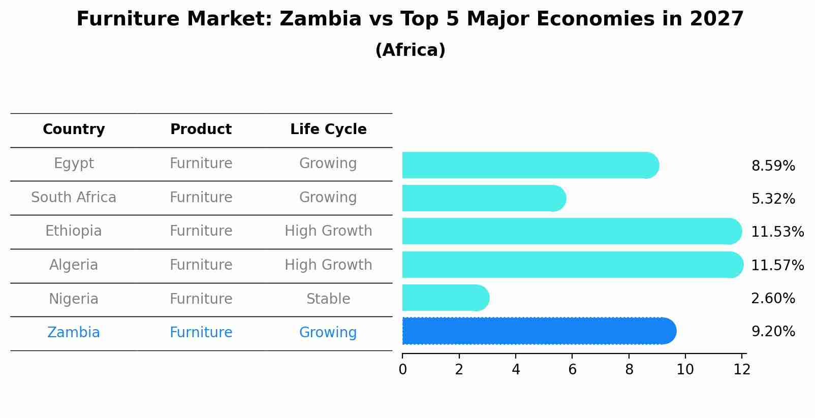 Furniture Market: Zambia vs Top 5 Major Economies in 2027 (Africa)