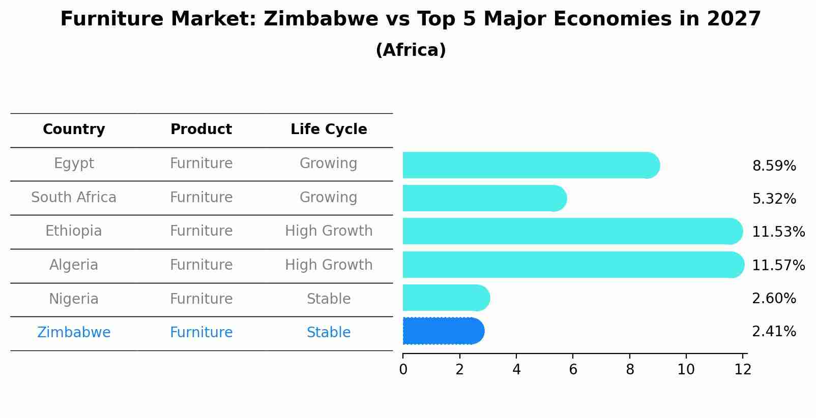 Furniture Market: Zimbabwe vs Top 5 Major Economies in 2027 (Africa)