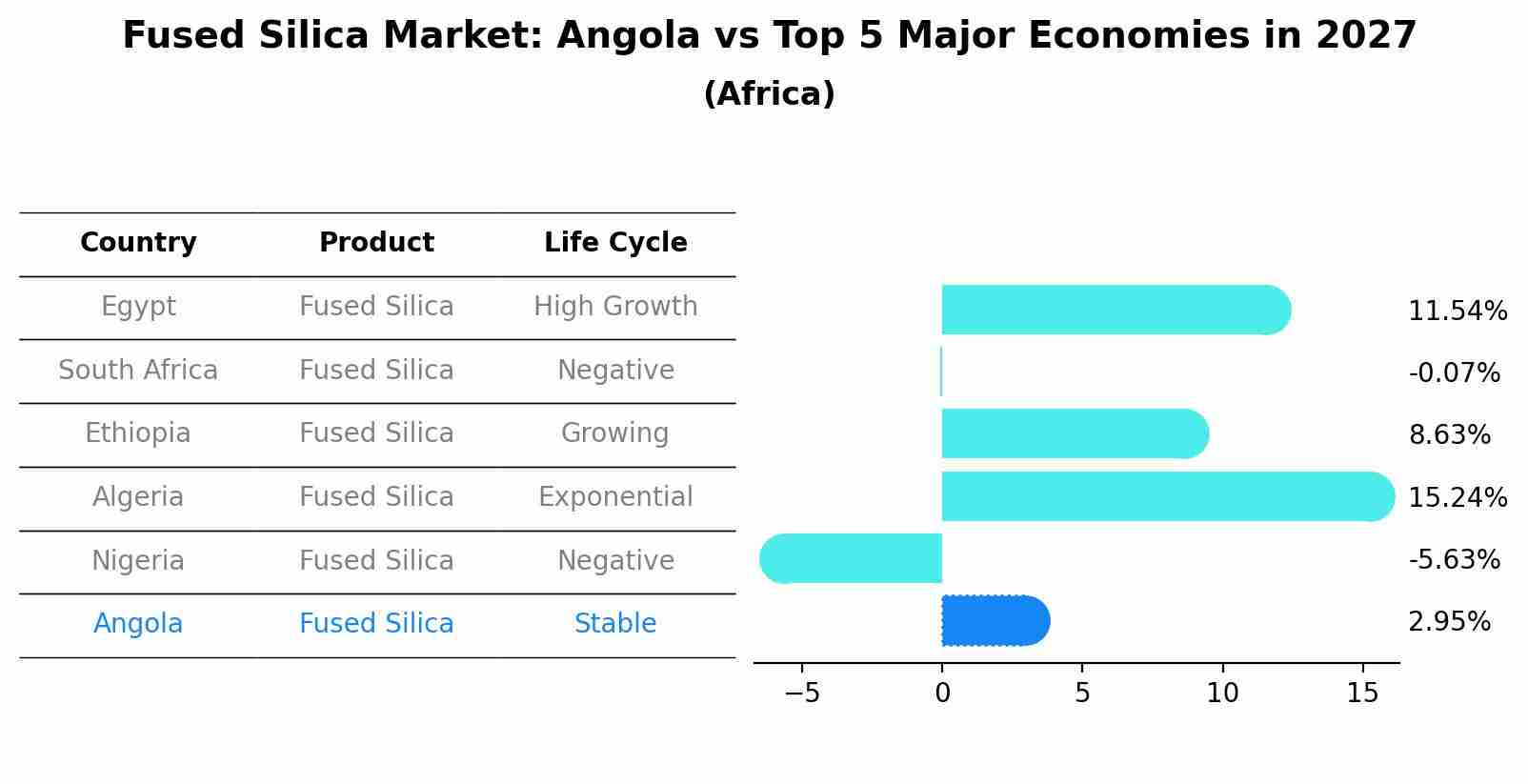 Fused Silica Market: Angola vs Top 5 Major Economies in 2027 (Africa)