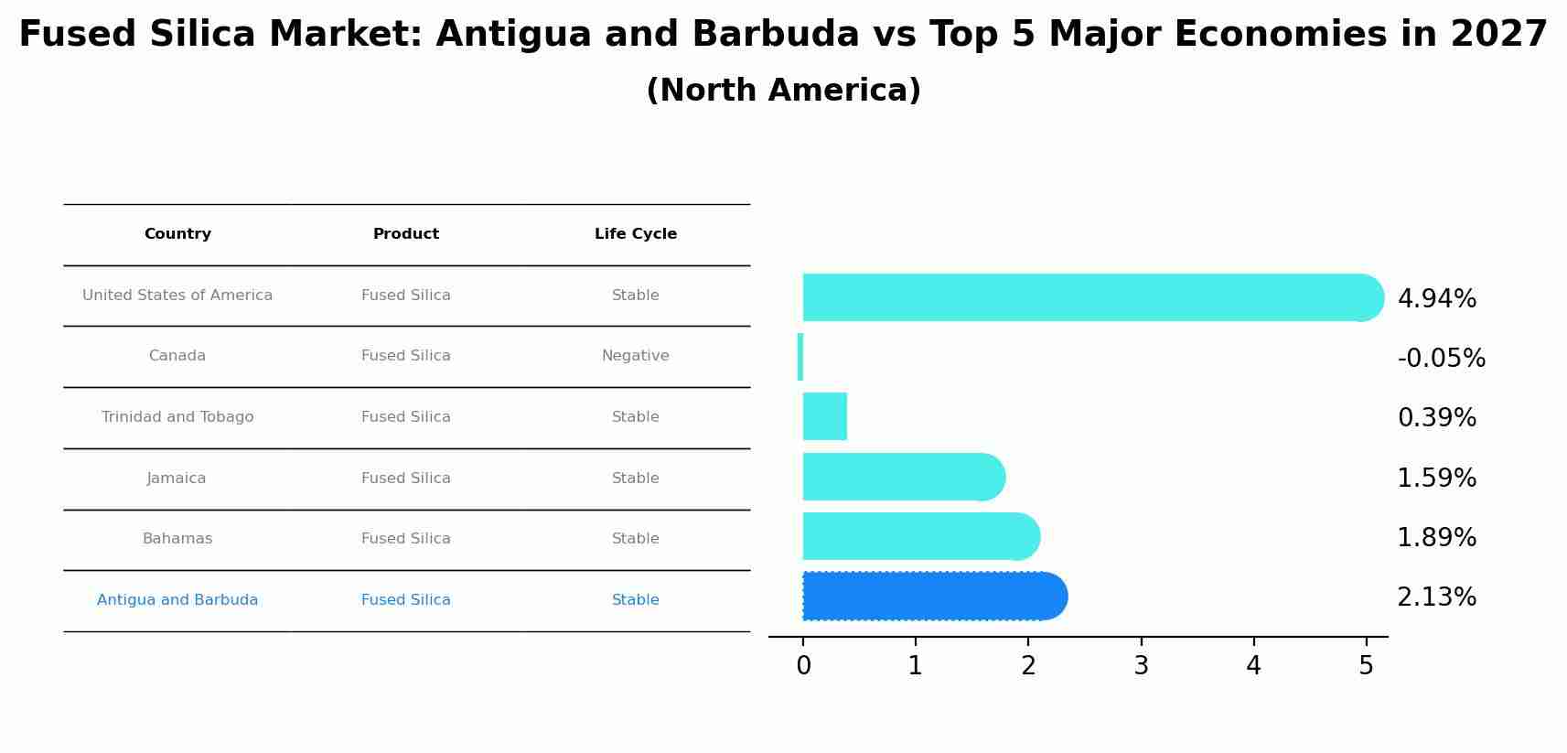 Fused Silica Market: Antigua and Barbuda vs Top 5 Major Economies in 2027 (North America)