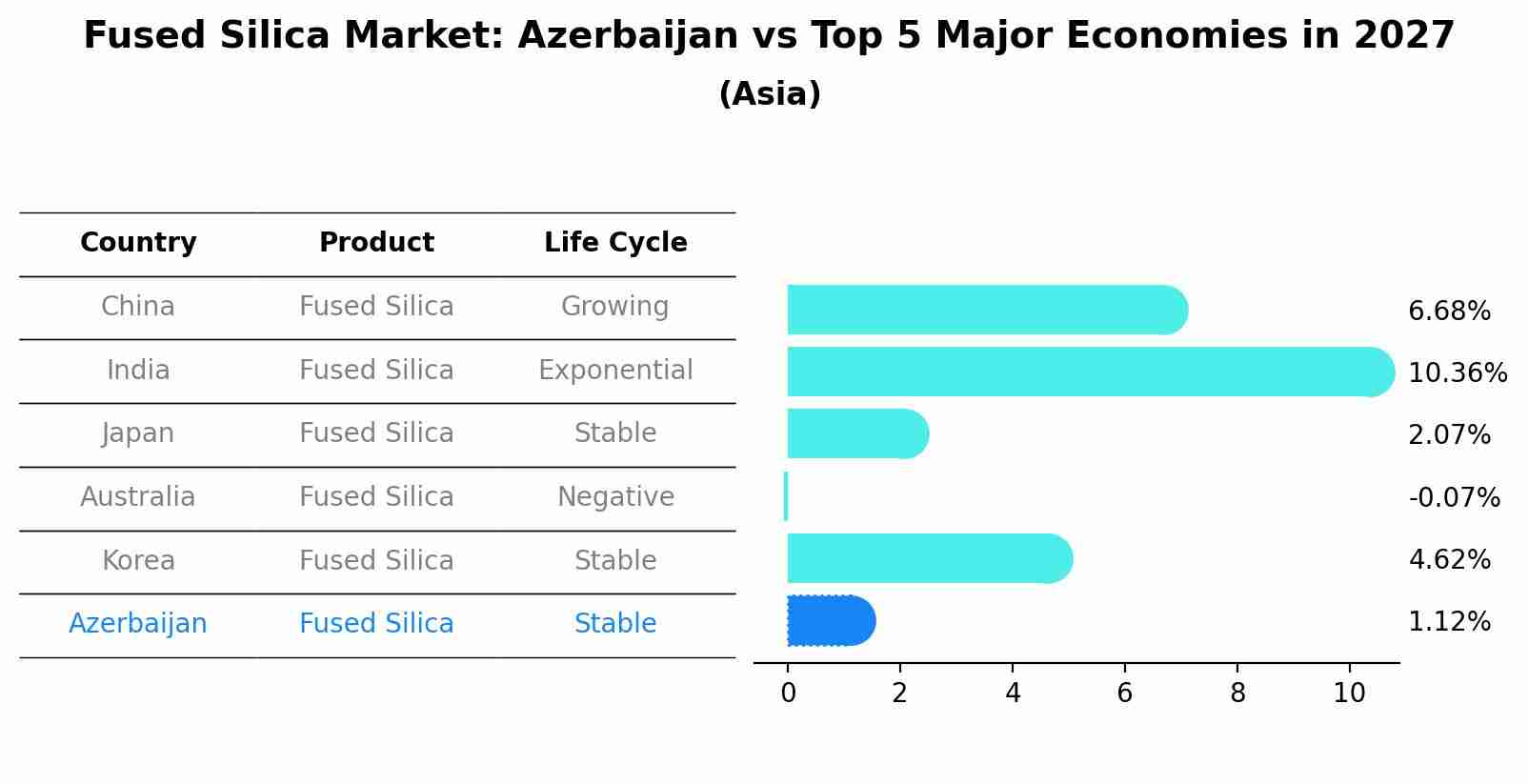 Fused Silica Market: Azerbaijan vs Top 5 Major Economies in 2027 (Asia)