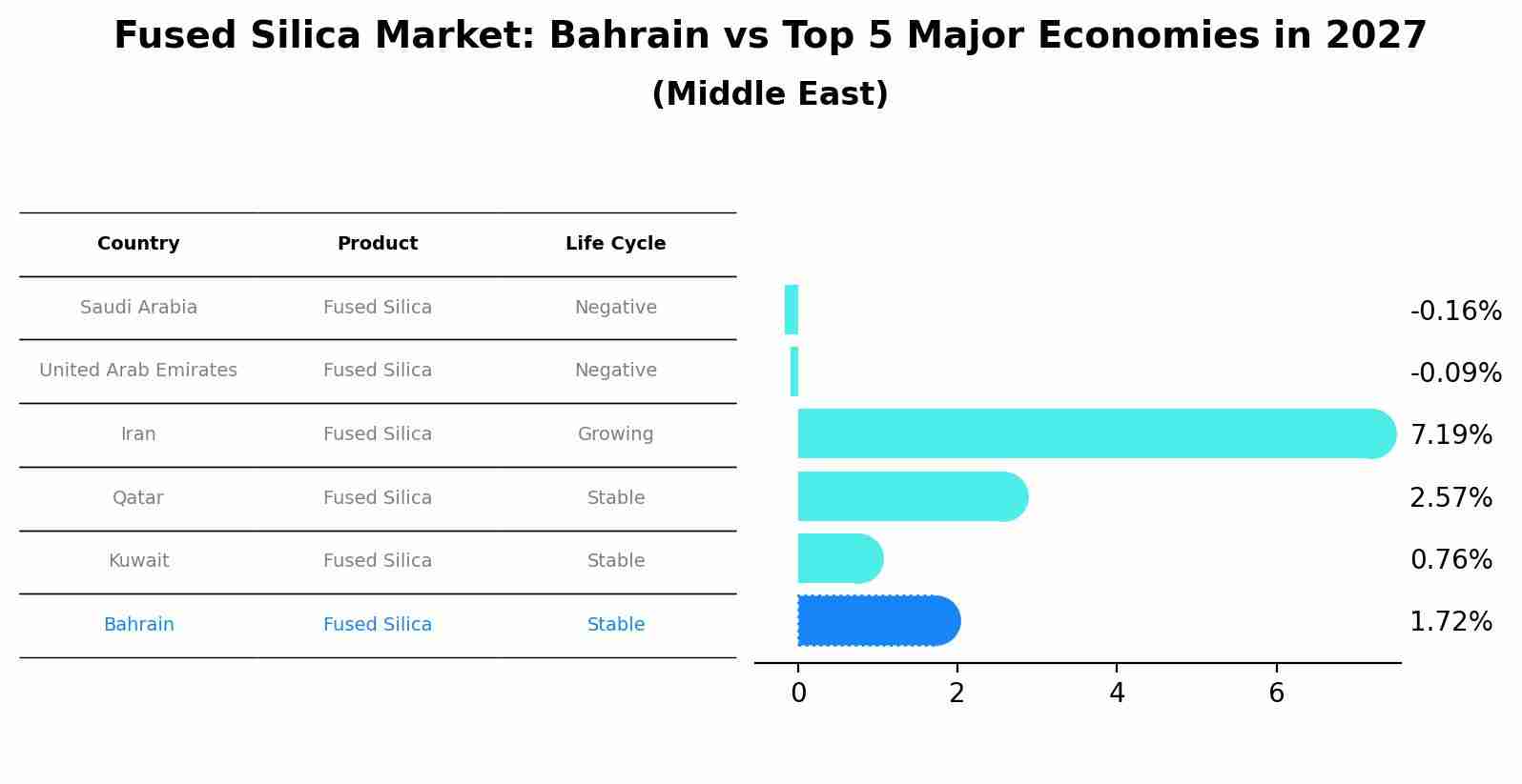 Fused Silica Market: Bahrain vs Top 5 Major Economies in 2027 (Middle East)