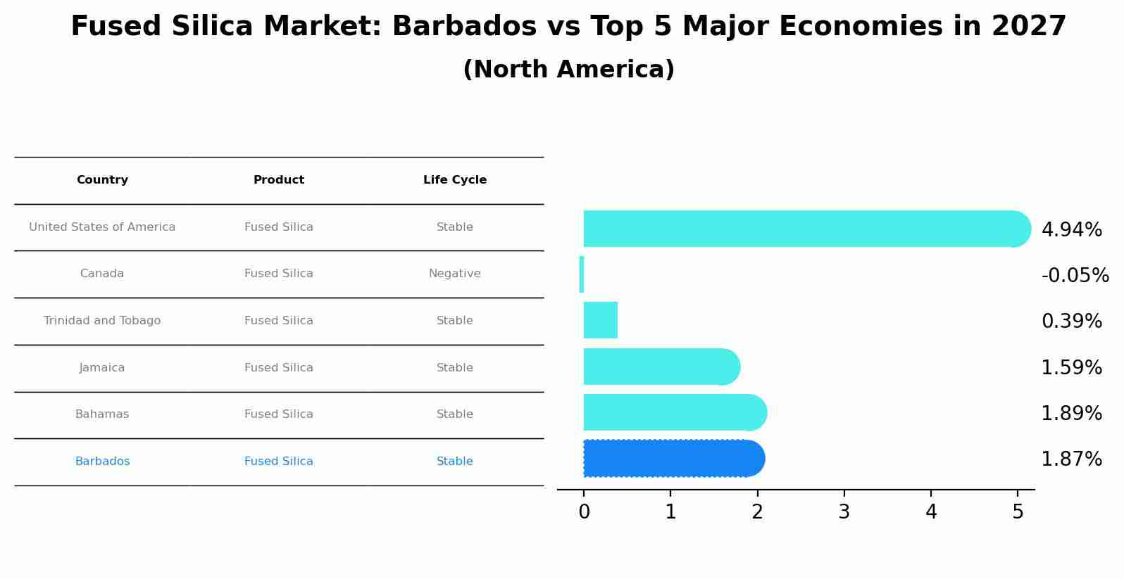 Fused Silica Market: Barbados vs Top 5 Major Economies in 2027 (North America)