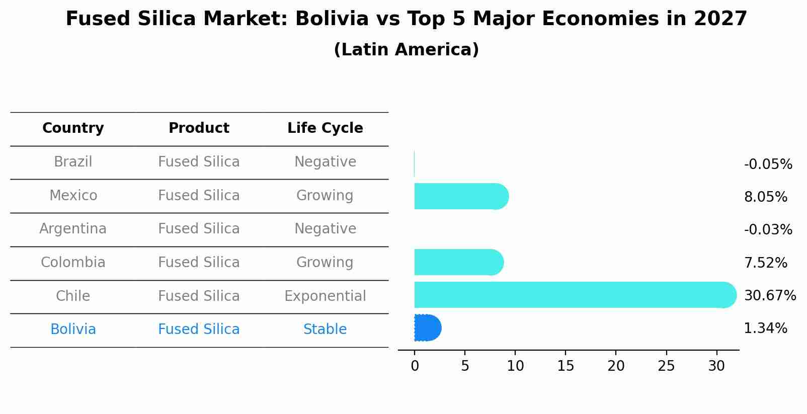 Fused Silica Market: Bolivia vs Top 5 Major Economies in 2027 (Latin America)