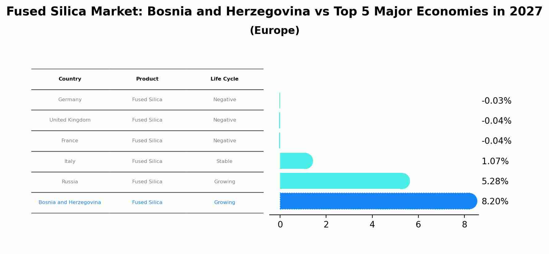 Fused Silica Market: Bosnia and Herzegovina vs Top 5 Major Economies in 2027 (Europe)