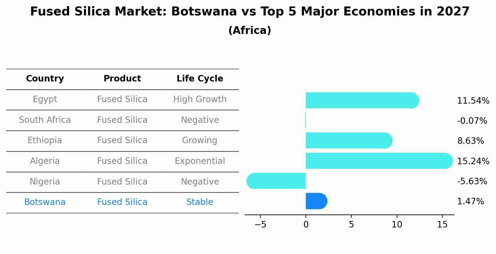 Fused Silica Market: Botswana vs Top 5 Major Economies in 2027 (Africa)