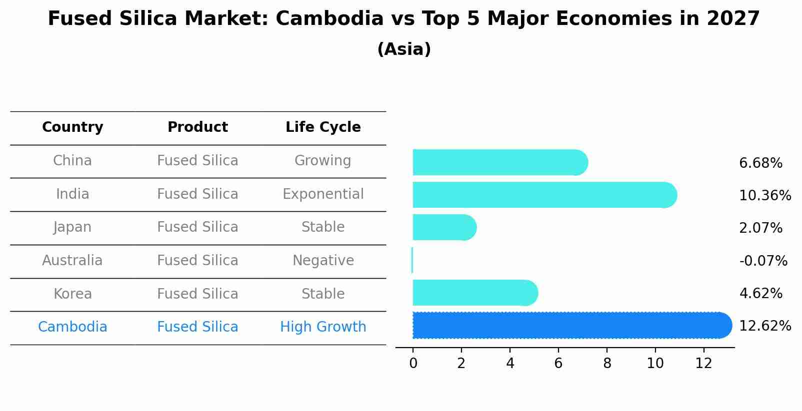 Fused Silica Market: Cambodia vs Top 5 Major Economies in 2027 (Asia)