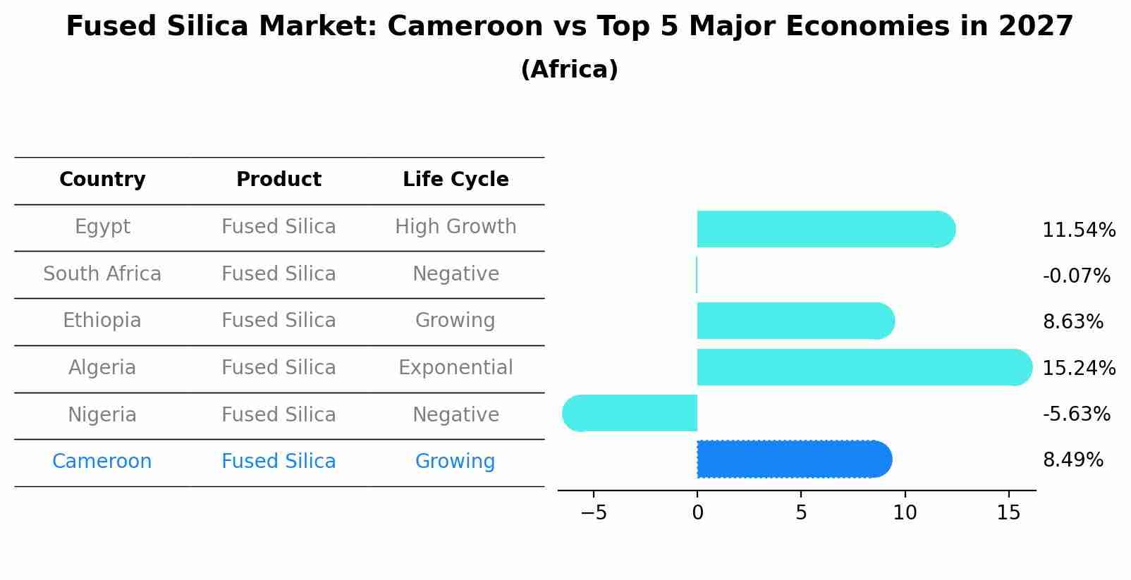 Fused Silica Market: Cameroon vs Top 5 Major Economies in 2027 (Africa)
