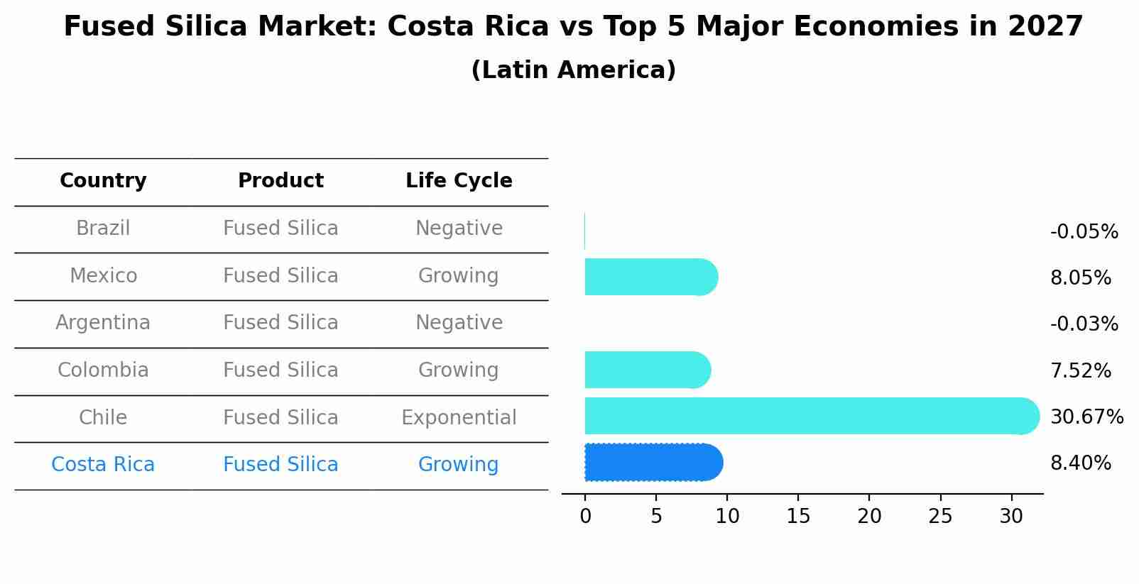 Fused Silica Market: Costa Rica vs Top 5 Major Economies in 2027 (Latin America)