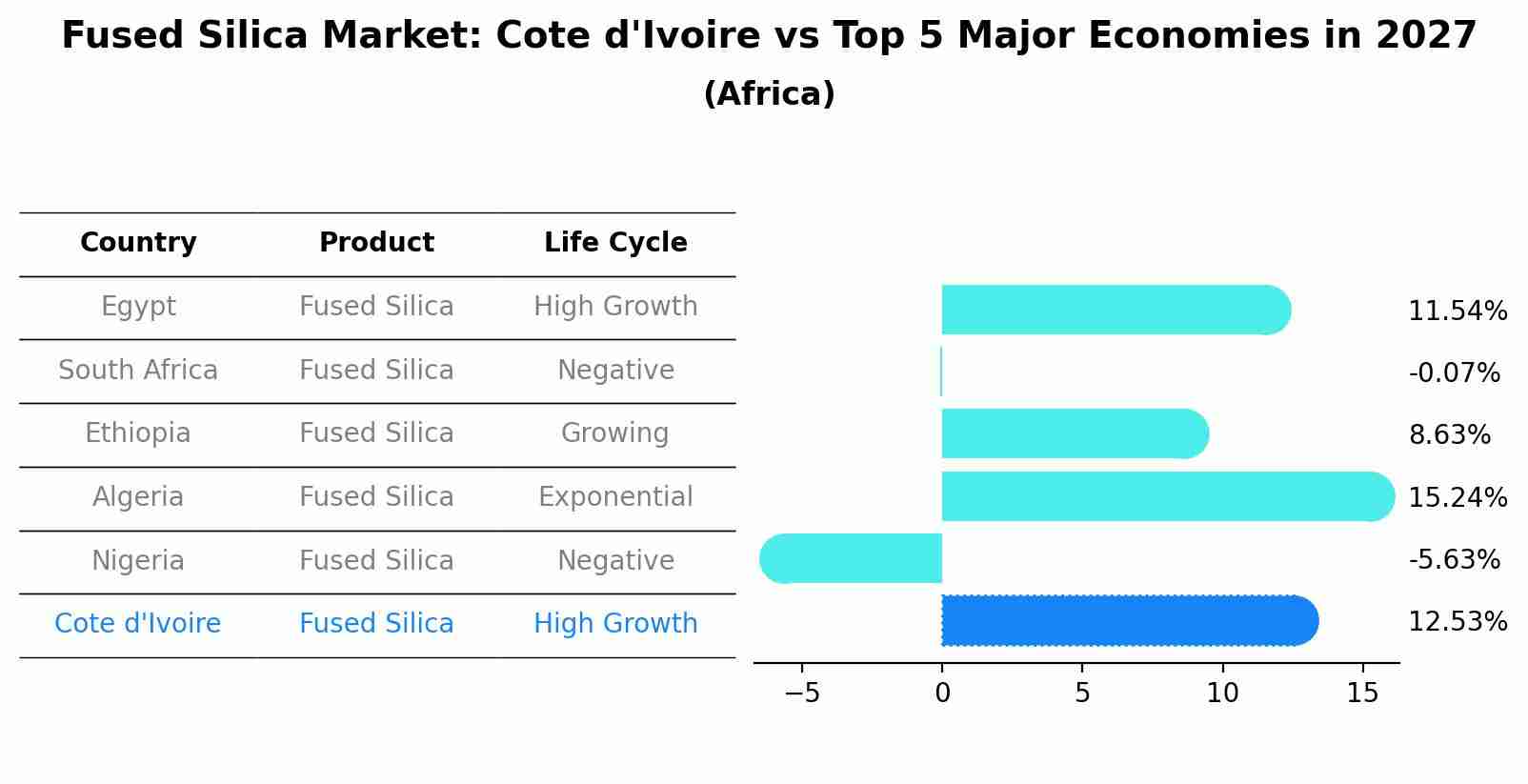 Fused Silica Market: Cote d'Ivoire vs Top 5 Major Economies in 2027 (Africa)