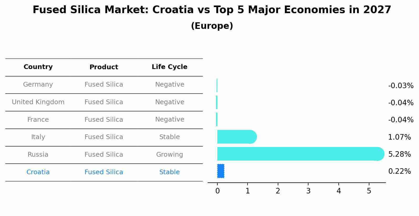 Fused Silica Market: Croatia vs Top 5 Major Economies in 2027 (Europe)