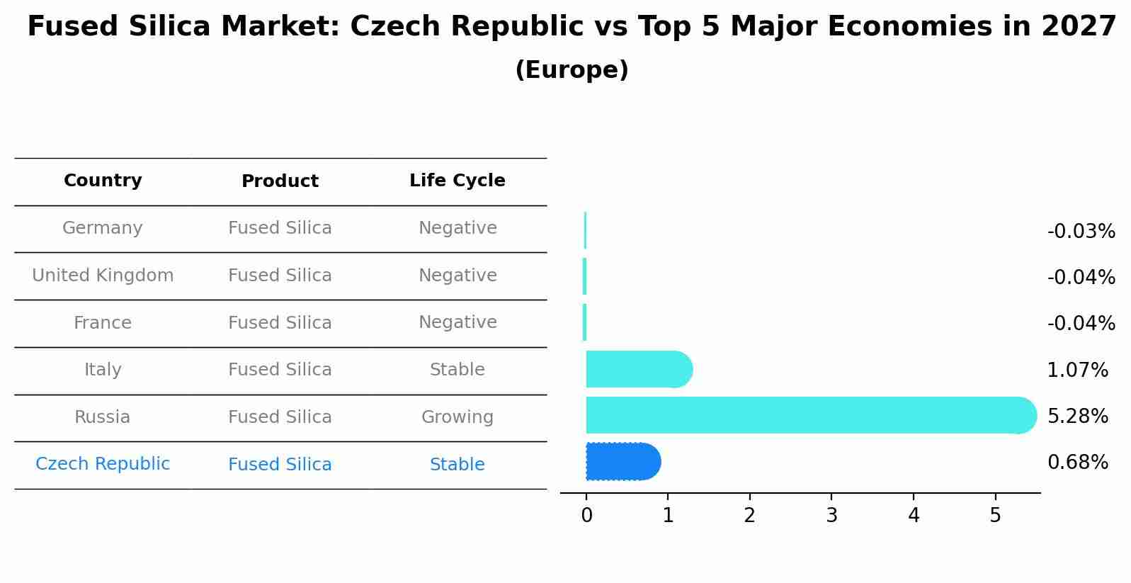 Fused Silica Market: Czech Republic vs Top 5 Major Economies in 2027 (Europe)