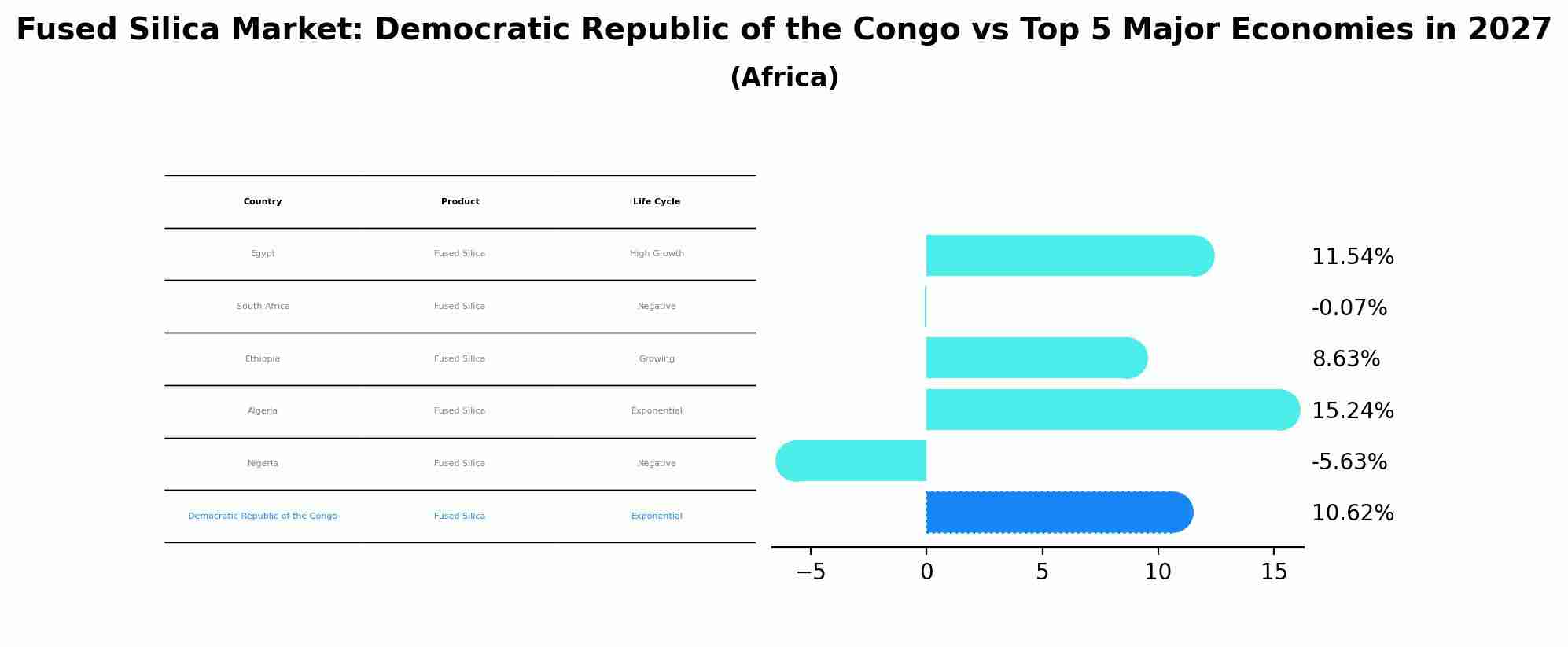 Fused Silica Market: Democratic Republic of the Congo vs Top 5 Major Economies in 2027 (Africa)