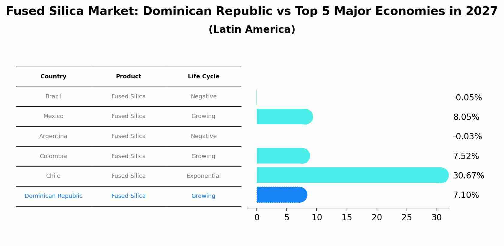 Fused Silica Market: Dominican Republic vs Top 5 Major Economies in 2027 (Latin America)