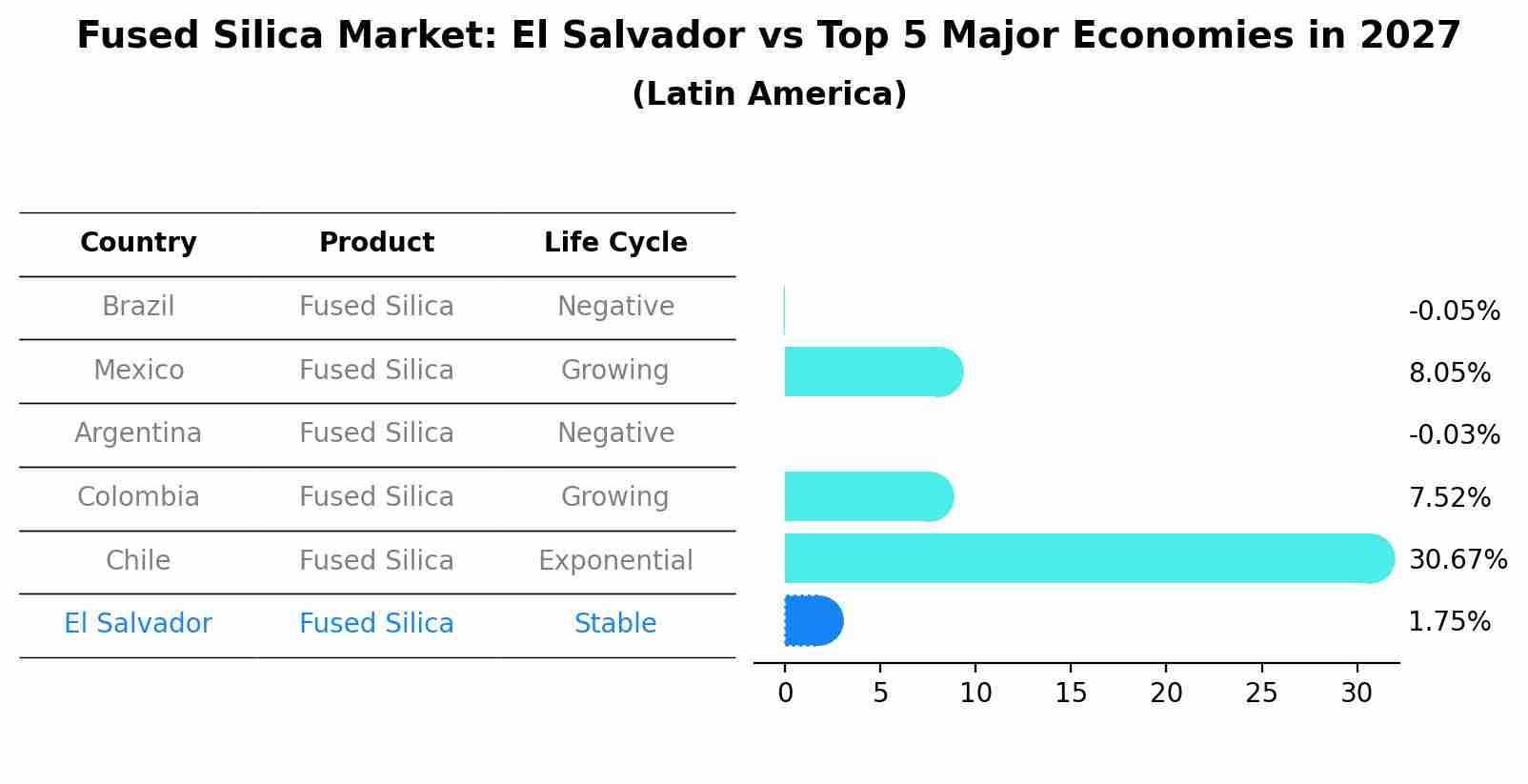 Fused Silica Market: El Salvador vs Top 5 Major Economies in 2027 (Latin America)