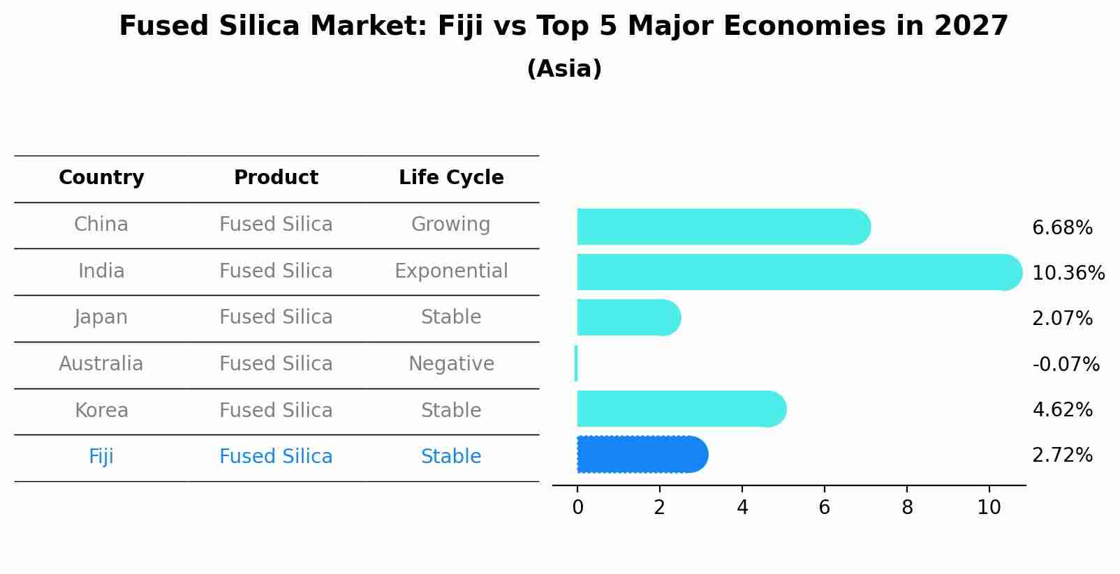 Fused Silica Market: Fiji vs Top 5 Major Economies in 2027 (Asia)