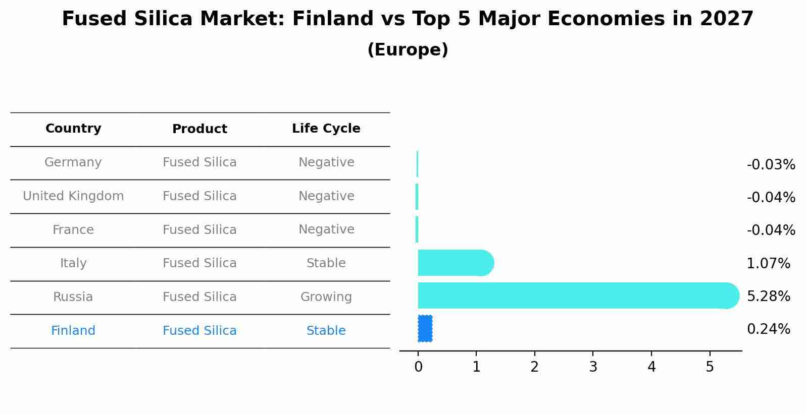 Fused Silica Market: Finland vs Top 5 Major Economies in 2027 (Europe)