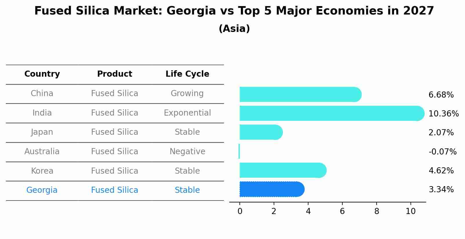 Fused Silica Market: Georgia vs Top 5 Major Economies in 2027 (Asia)