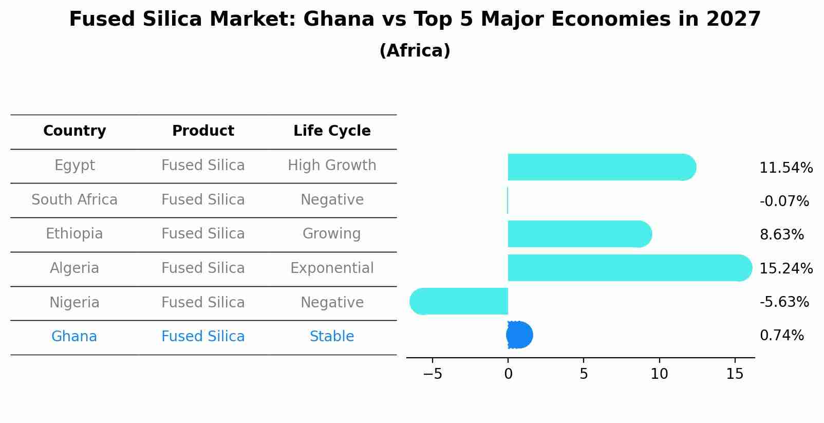 Fused Silica Market: Ghana vs Top 5 Major Economies in 2027 (Africa)
