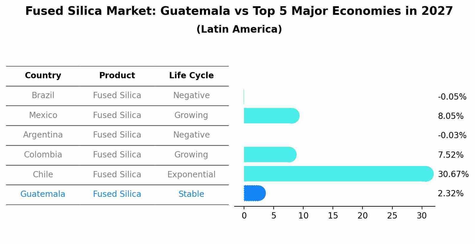 Fused Silica Market: Guatemala vs Top 5 Major Economies in 2027 (Latin America)