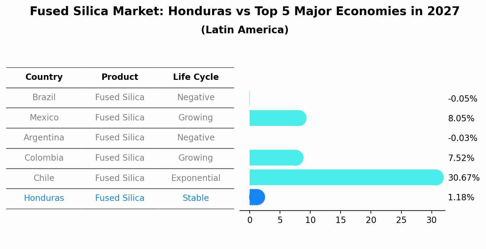 Fused Silica Market: Honduras vs Top 5 Major Economies in 2027 (Latin America)