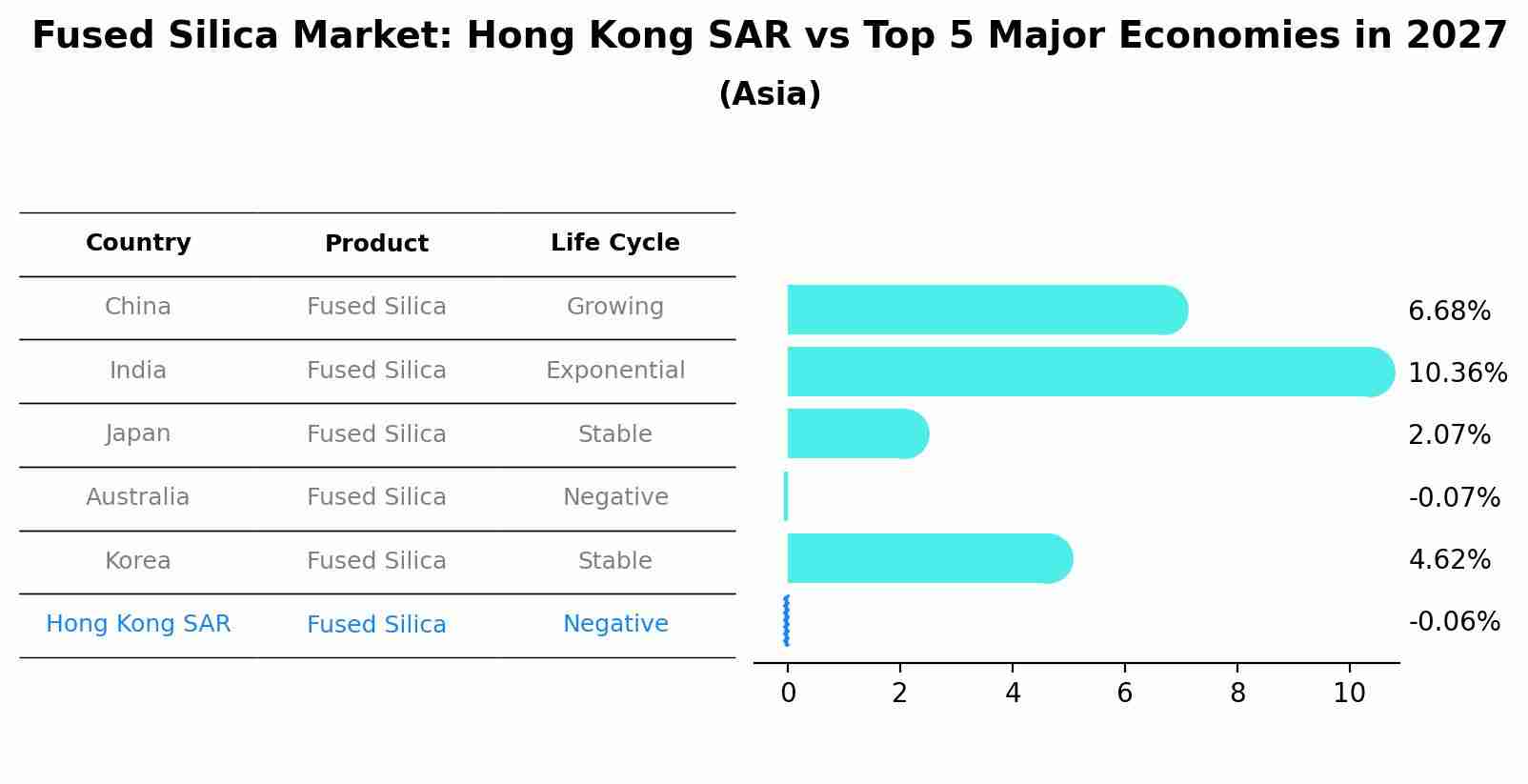 Fused Silica Market: Hong Kong SAR vs Top 5 Major Economies in 2027 (Asia)