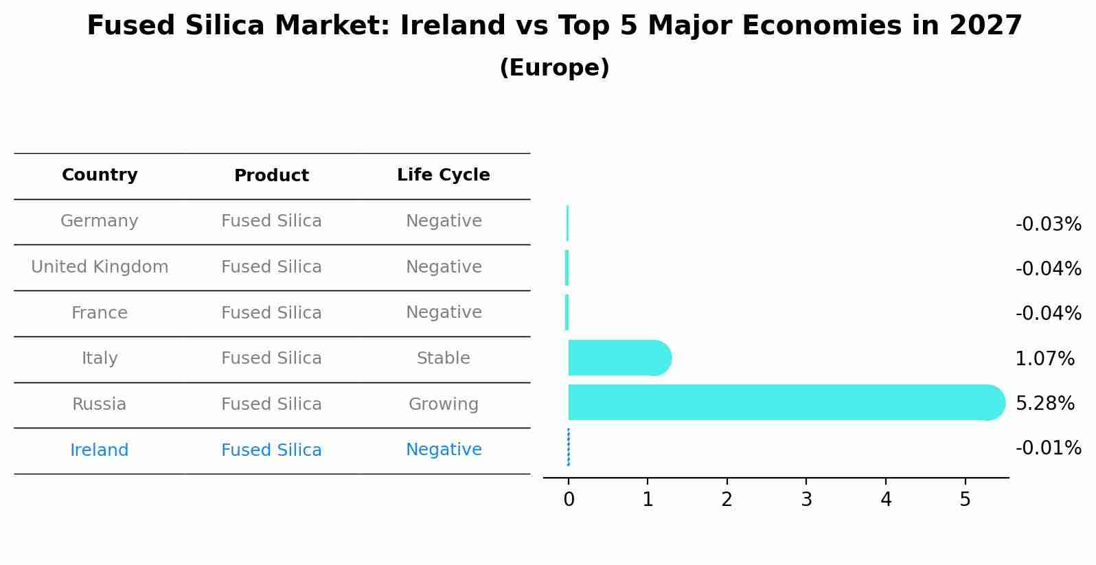 Fused Silica Market: Ireland vs Top 5 Major Economies in 2027 (Europe)