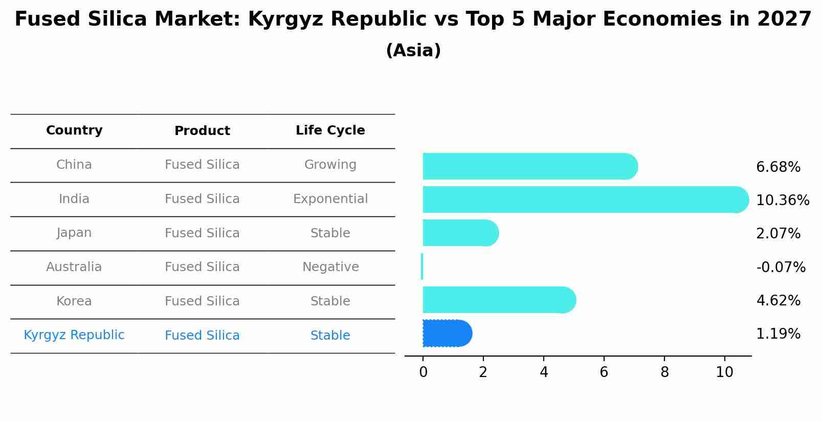 Fused Silica Market: Kyrgyz Republic vs Top 5 Major Economies in 2027 (Asia)