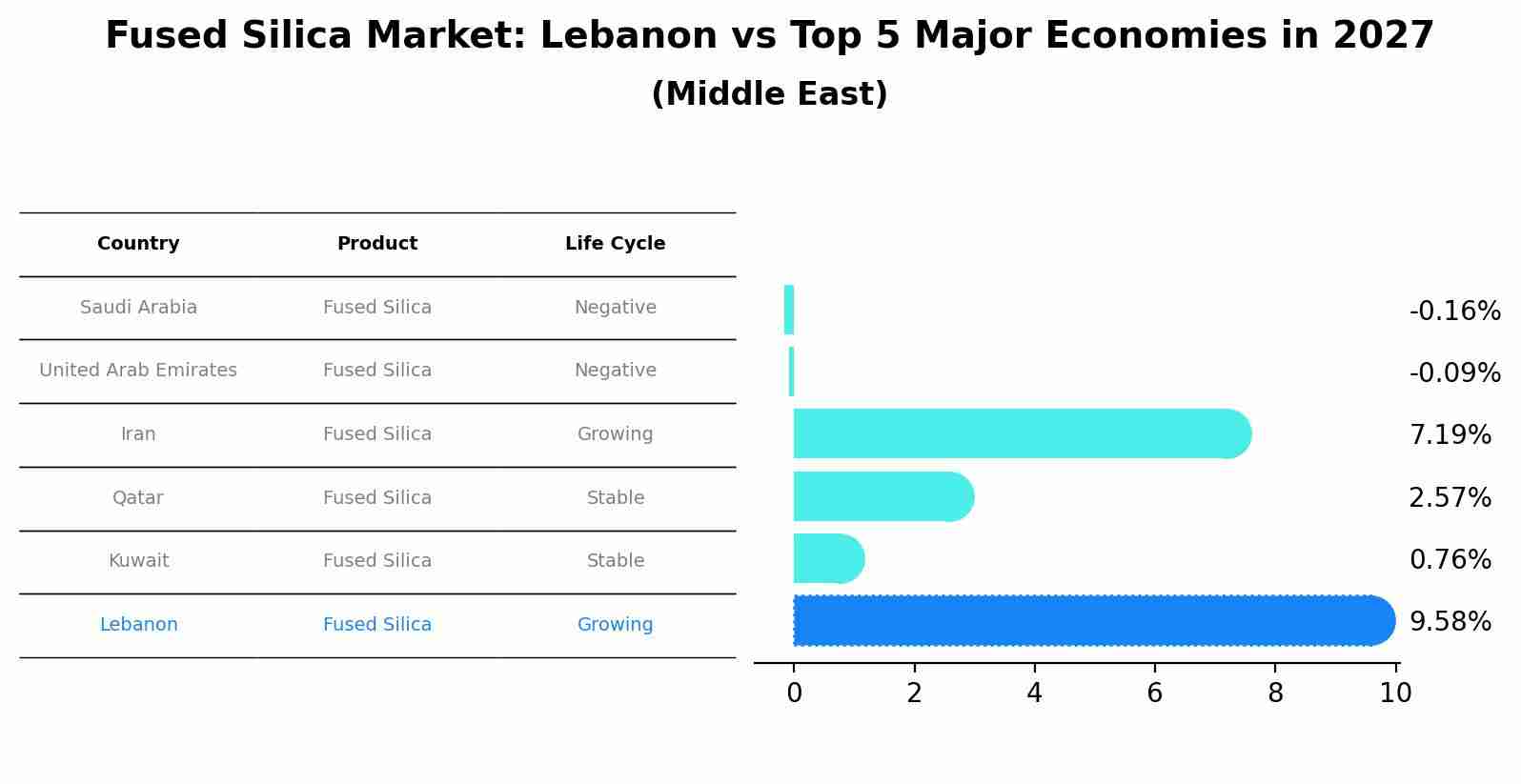 Fused Silica Market: Lebanon vs Top 5 Major Economies in 2027 (Middle East)