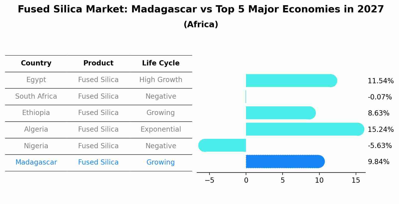 Fused Silica Market: Madagascar vs Top 5 Major Economies in 2027 (Africa)