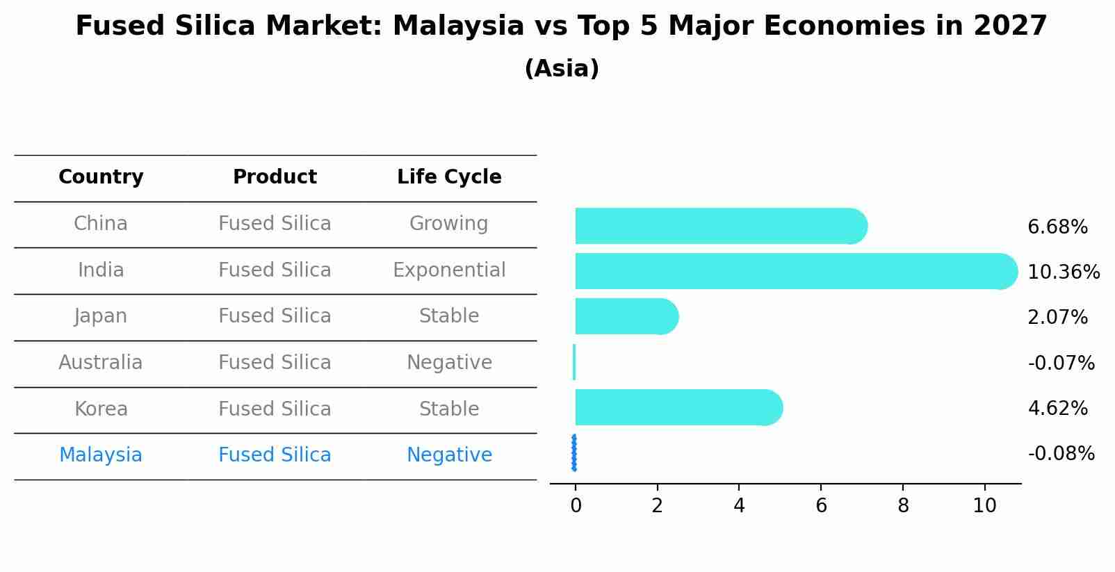 Fused Silica Market: Malaysia vs Top 5 Major Economies in 2027 (Asia)