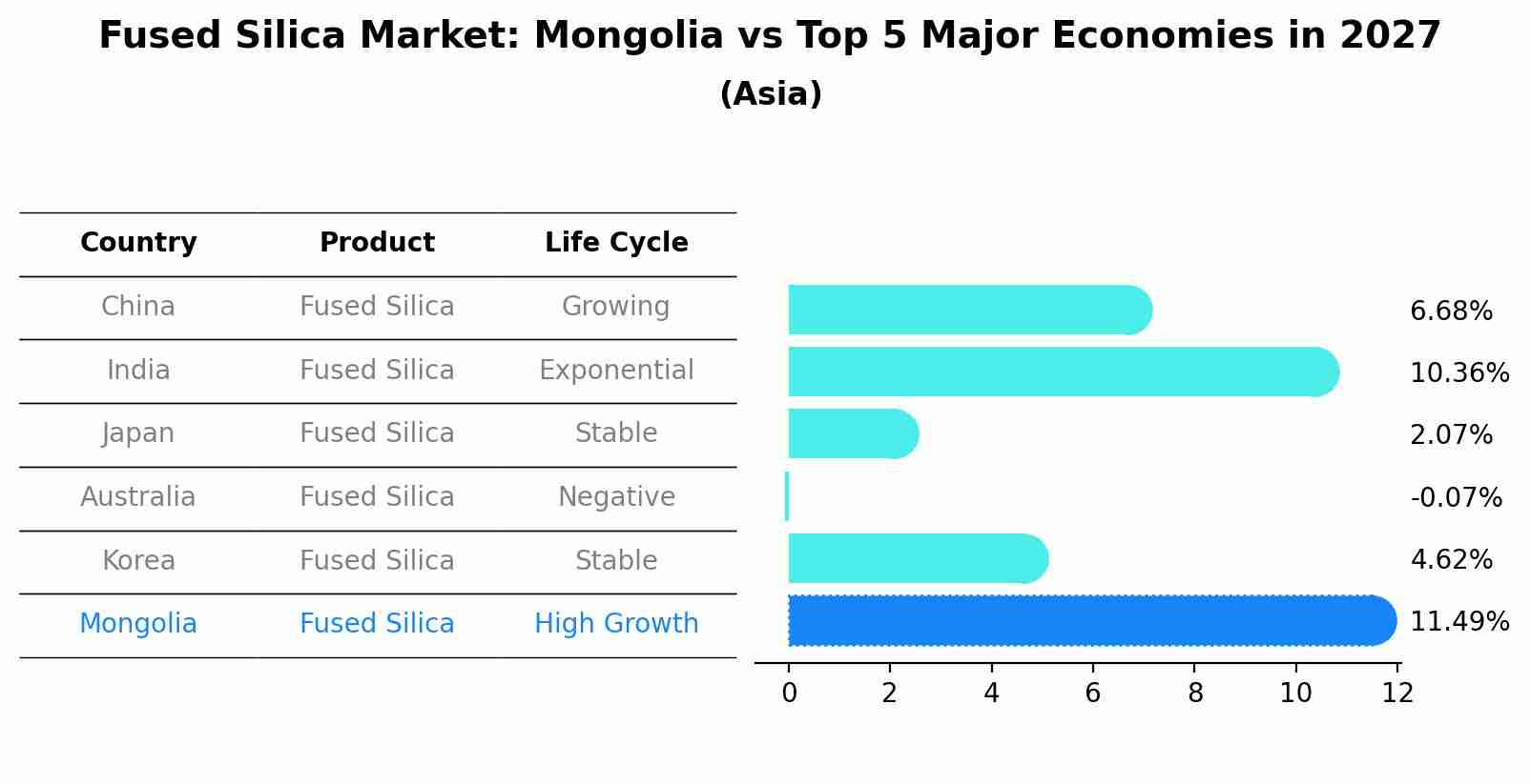 Fused Silica Market: Mongolia vs Top 5 Major Economies in 2027 (Asia)