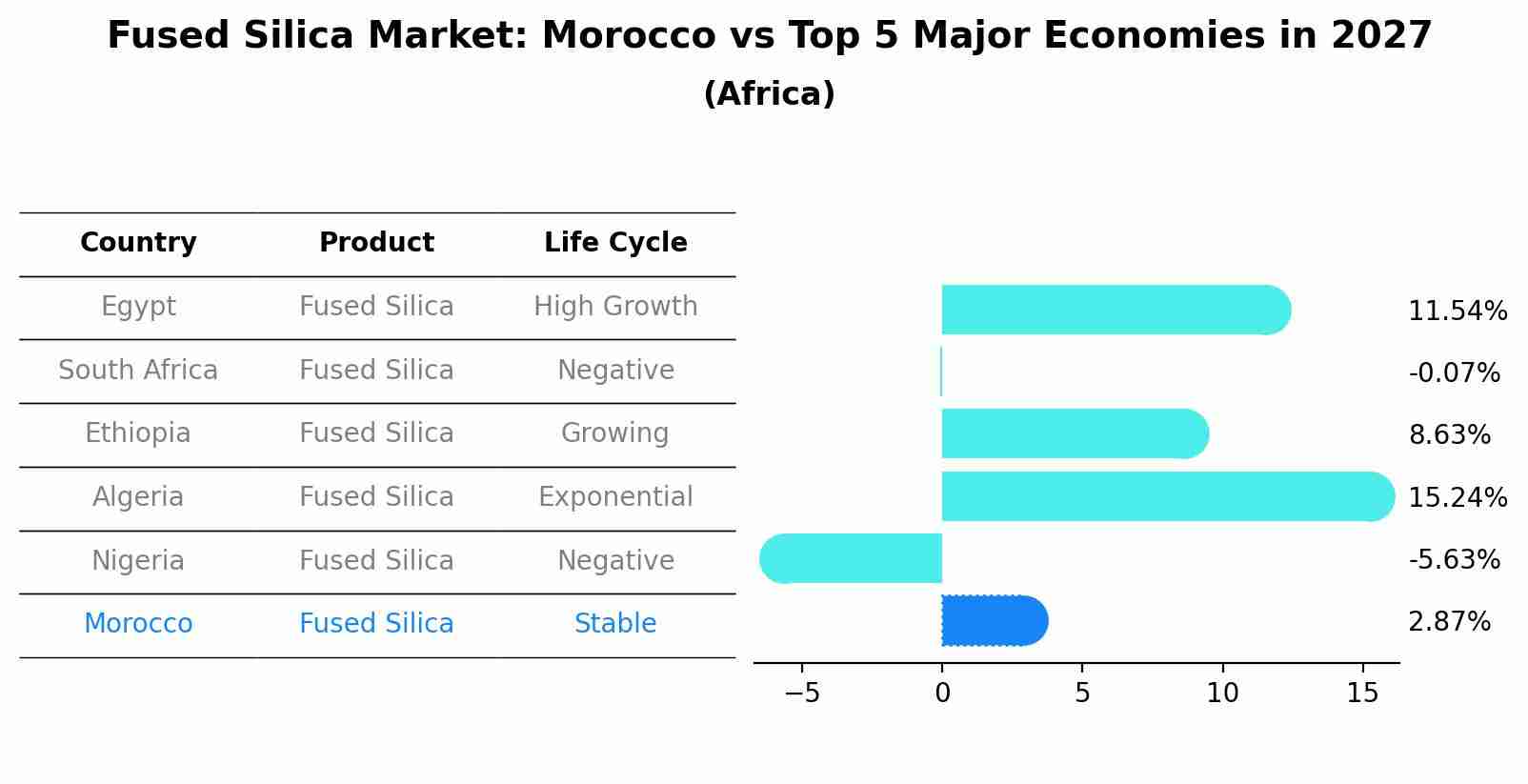 Fused Silica Market: Morocco vs Top 5 Major Economies in 2027 (Africa)