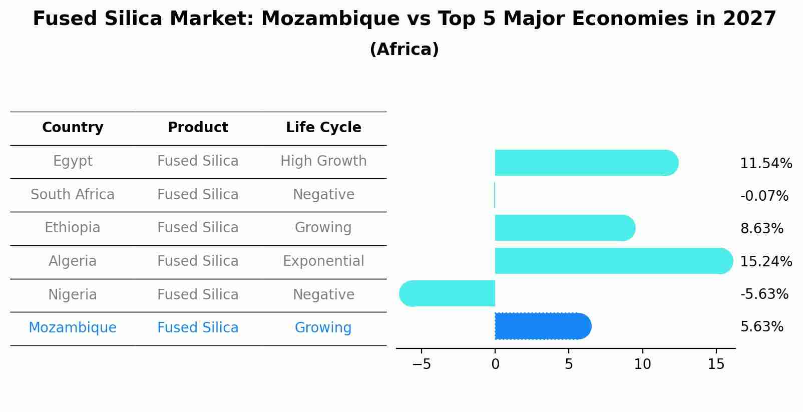 Fused Silica Market: Mozambique vs Top 5 Major Economies in 2027 (Africa)