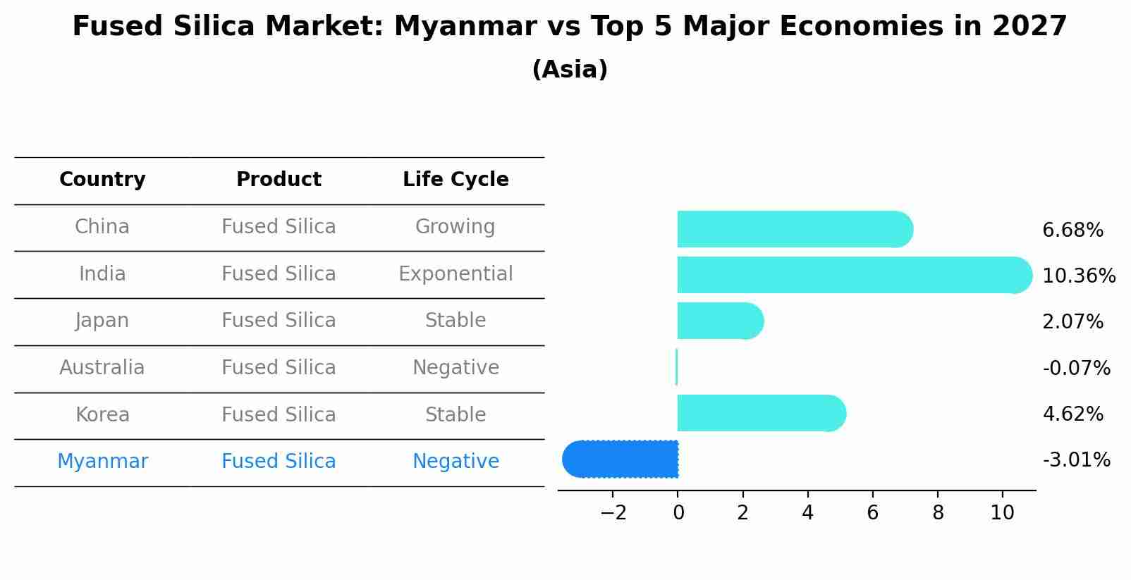 Fused Silica Market: Myanmar vs Top 5 Major Economies in 2027 (Asia)