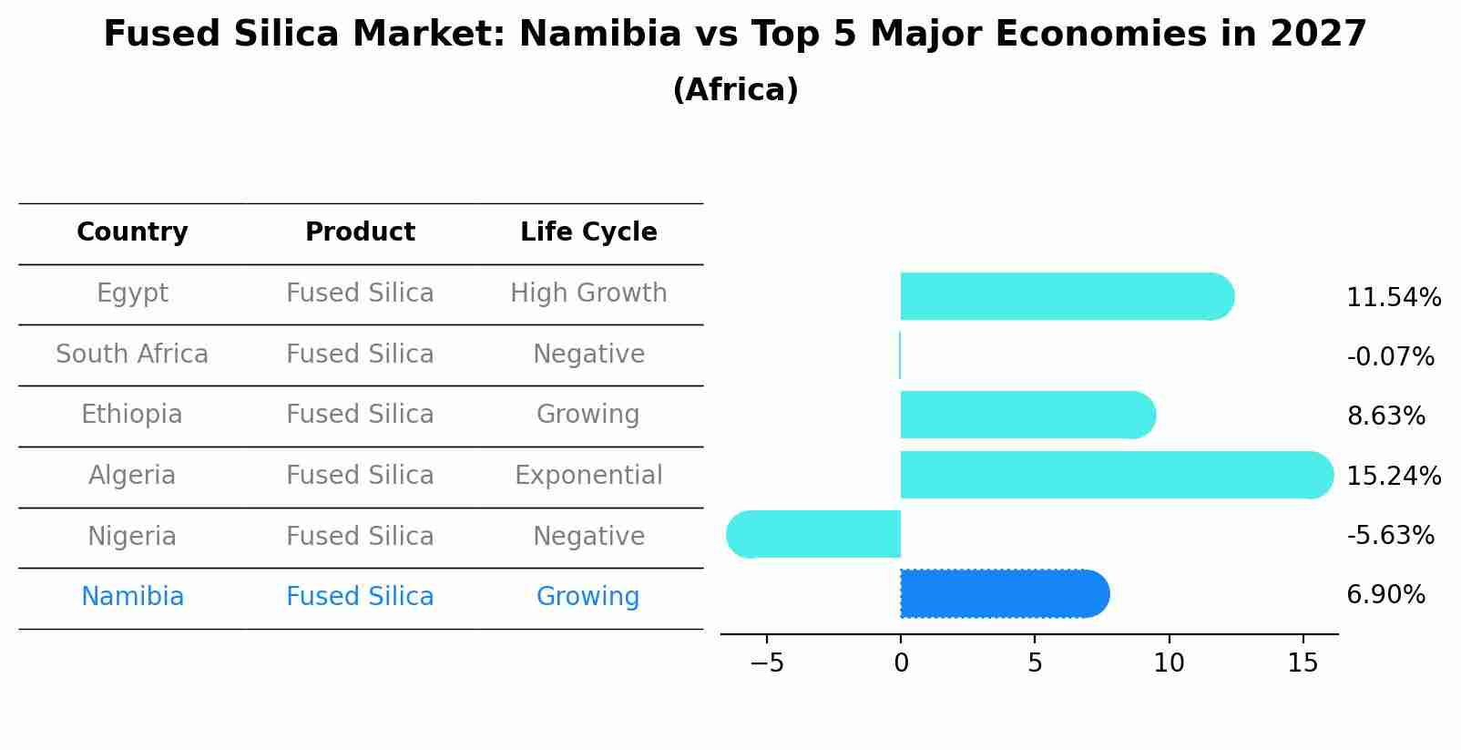 Fused Silica Market: Namibia vs Top 5 Major Economies in 2027 (Africa)