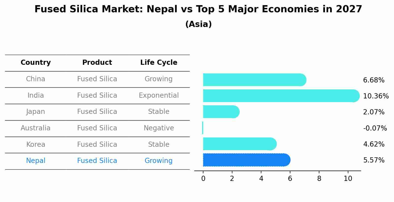 Fused Silica Market: Nepal vs Top 5 Major Economies in 2027 (Asia)