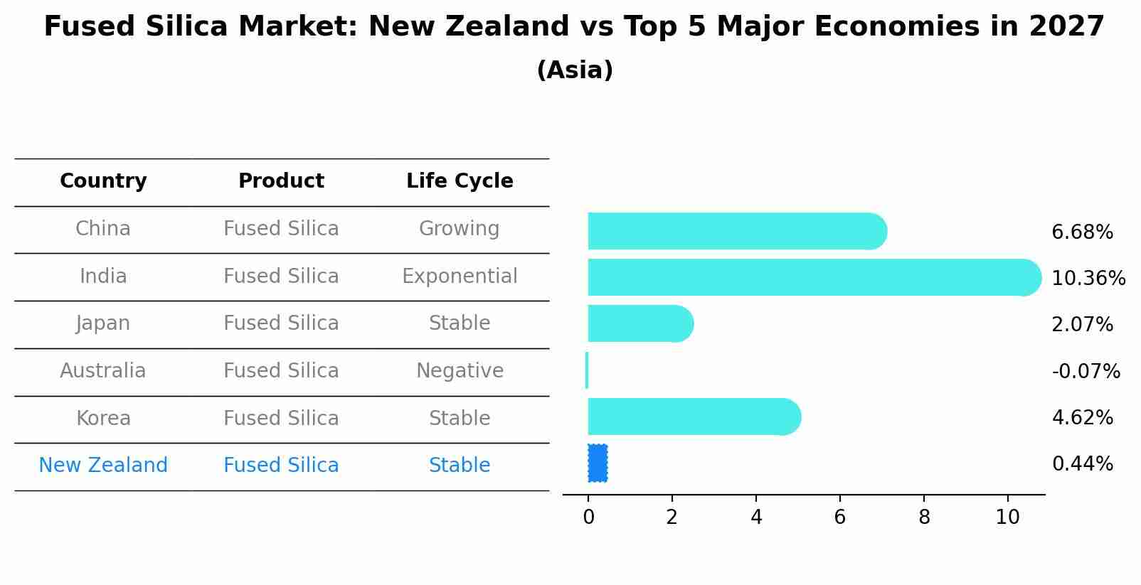 Fused Silica Market: New Zealand vs Top 5 Major Economies in 2027 (Asia)