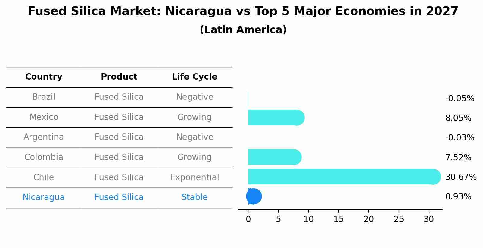 Fused Silica Market: Nicaragua vs Top 5 Major Economies in 2027 (Latin America)