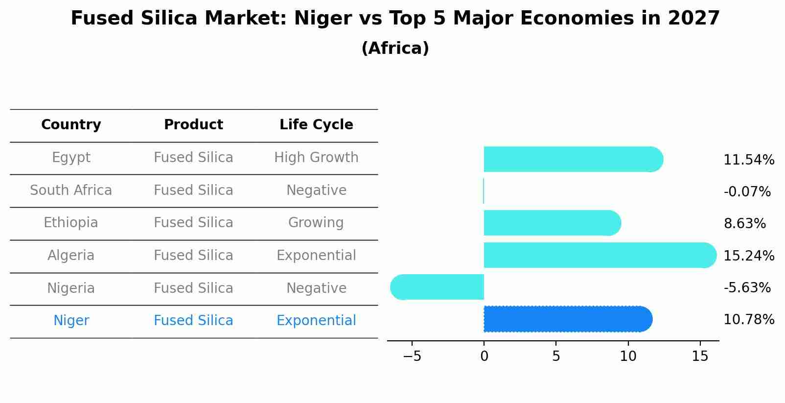 Fused Silica Market: Niger vs Top 5 Major Economies in 2027 (Africa)