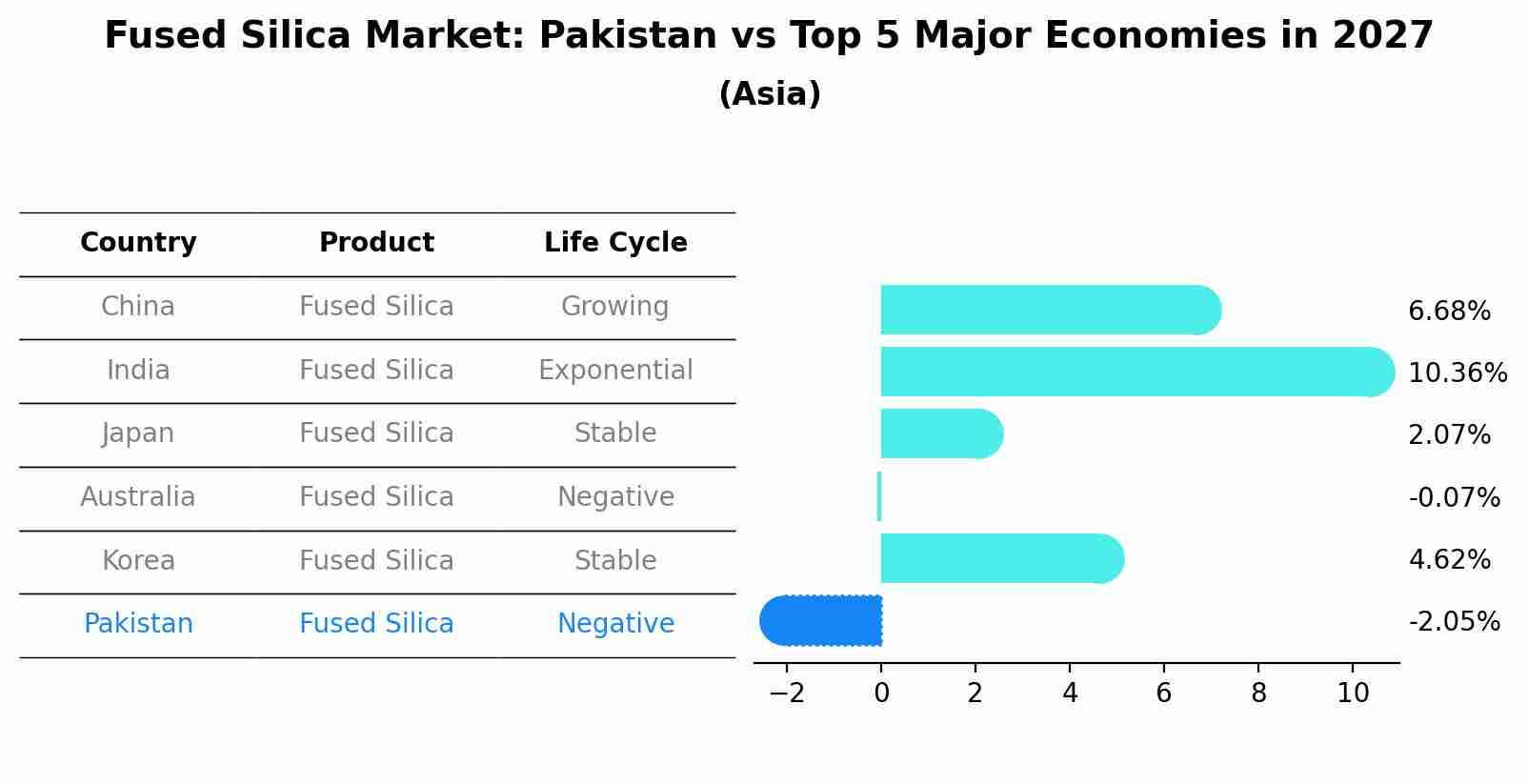 Fused Silica Market: Pakistan vs Top 5 Major Economies in 2027 (Asia)