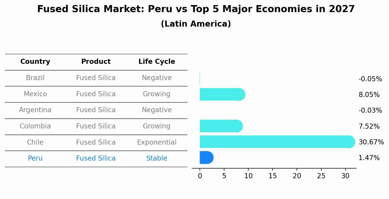 Fused Silica Market: Peru vs Top 5 Major Economies in 2027 (Latin America)