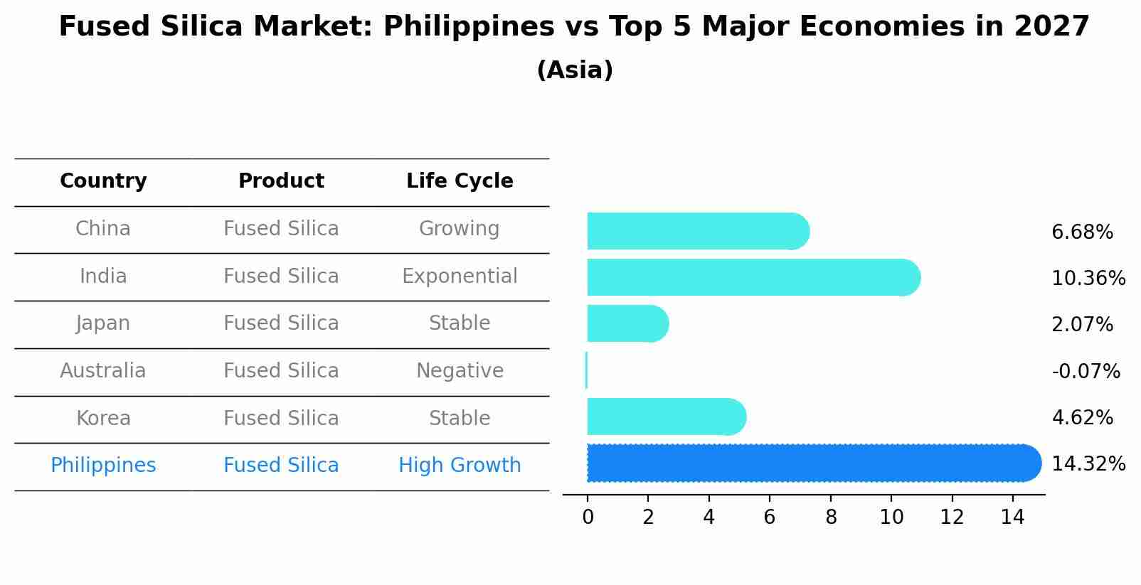 Fused Silica Market: Philippines vs Top 5 Major Economies in 2027 (Asia)